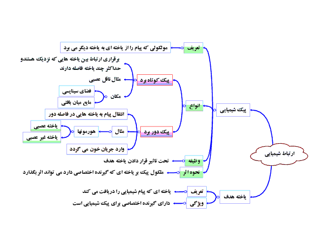 نقشۀ مفهومی فصل چهارم زیست شناسی یازدهم | فصل 4: تنظیم شیمیایی
