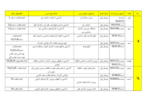 طرح درس سالانه درس پرورش مهارتهای شناختی و خلاق کودک پایه دوازدهم رشته تربیت کودک