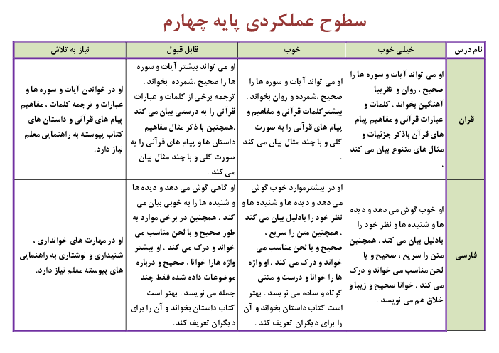 تشریح سطوح عملکردی دروس پایه چهارم ابتدایی