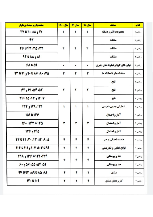 سوالات احتمالی کنکور سراسری درس ریاضی رشته علوم ریاضی