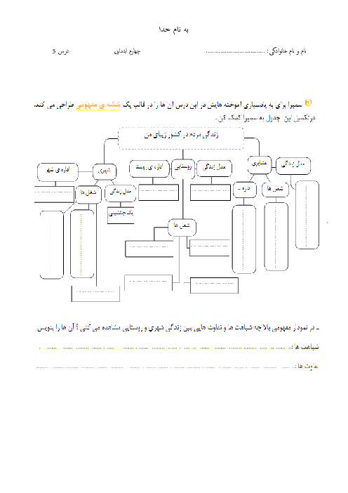 آزمون عملکردی مطالعات اجتماعی چهارم دبستان | نقشه مفهومی زندگی مردم در شهر و روستا