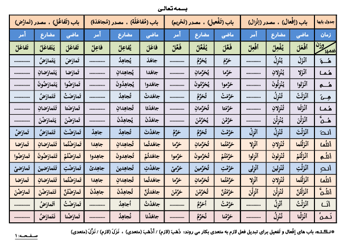 جزوه آموزش صرف افعال ثلاثی مزید