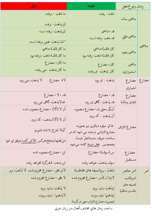 انواع زمان أفعال ماضی، مضارع و امر در زبان عربی