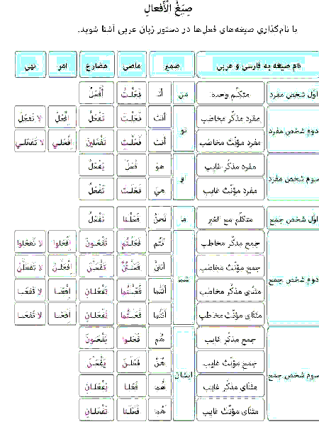 آشنایی با صیغه های افعال ماضی، مضارع، امر و نهی در دستور زبان عربی