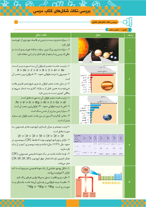 بررسی نکات شکل‌های شیمی دبیرستان (شیمی 1، شیمی 2 و شیمی 3)