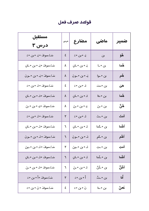  قواعد صرف فعل ماضی، مضارع و مستقبل