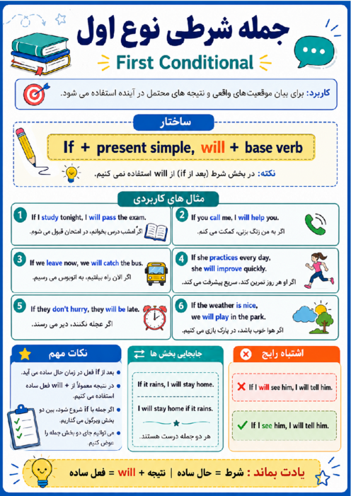 اینفوگرافی قواعد درس 3 زبان یازدهم جمله شرطی نوع اول (Conditional Sentence Type 1) 