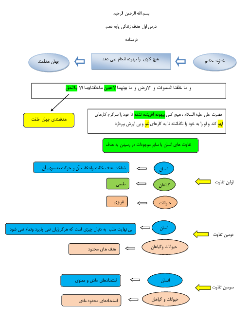 نمودار مفهومی خلاصه کتاب دین و زندگی دهم | درس 1 تا 6