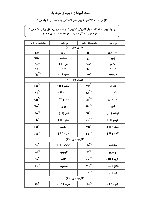 لیست آنیونها و کاتیونهای مورد نیاز شیمی دهم