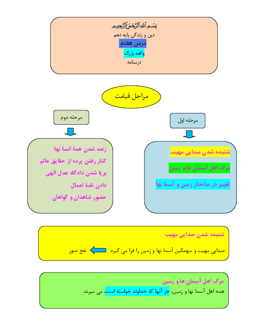 نمودار مفهومی خلاصه کتاب دین و زندگی دهم | درس 7 تا 14