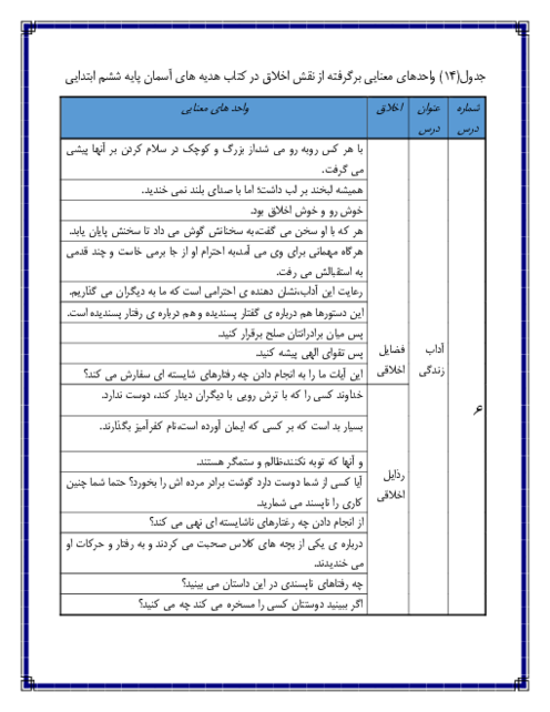 واحدهای معنایی برگرفته از نقش اخلاق در کتاب هدیه های آسمان پایه ششم ابتدایی
