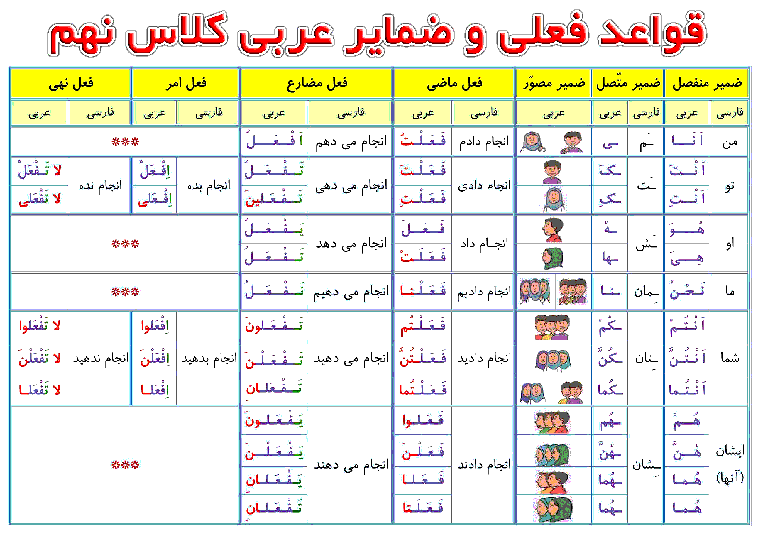 جدول قواعد افعال ماضی، مضارع،‏ امر و نهی و ضمایر متصل و منفصل عربی نهم