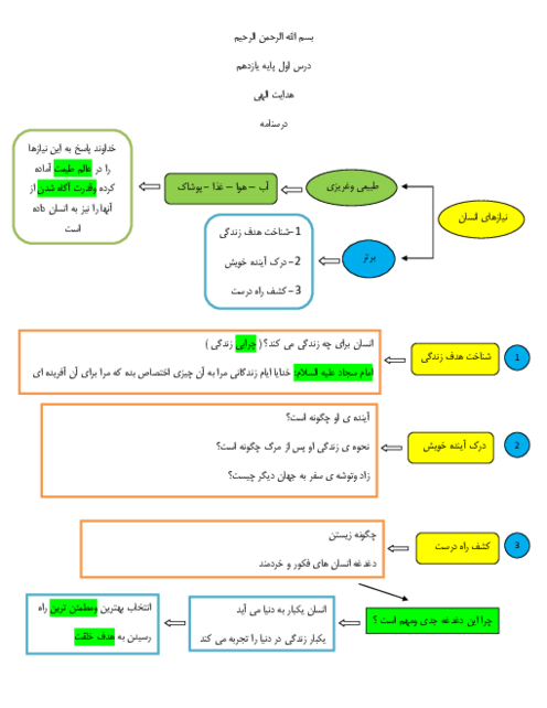 جزوه نقشه ذهنی کتاب دین و زندگی 2