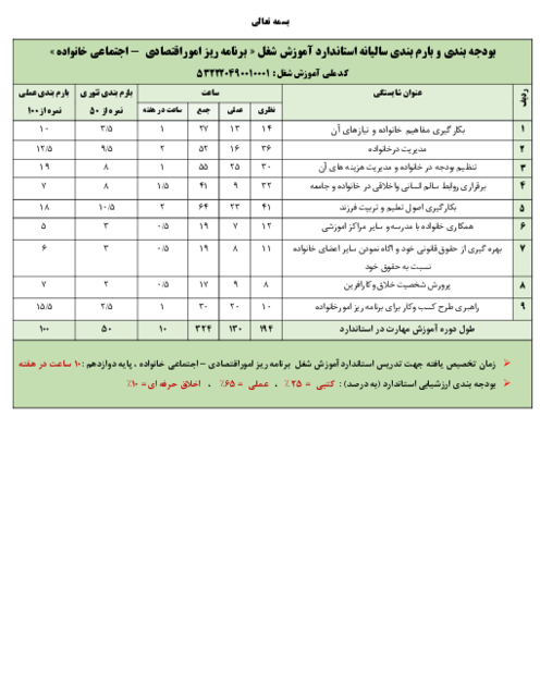 بودجه بندی و بارم بندی سالانه استاندارد آموزش شغل برنامه ریزی امور اقتصادی - اجتماعی پایه دوازدهم رشته مدیریت و برنامه ریزی امور خانواده