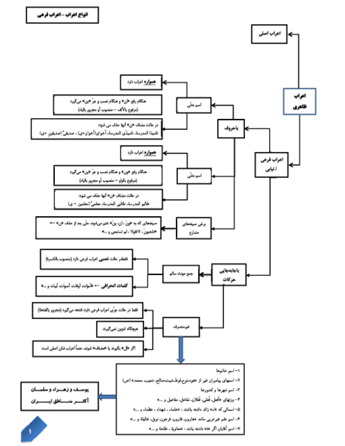 شرح تمام قواعد عربی کنکور انسانی به صورت نموداری
