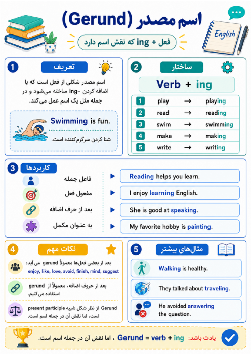 اینفوگرافی اسم مصدر (Gerund) درس 2 زبان انگلیسی یازدهم  