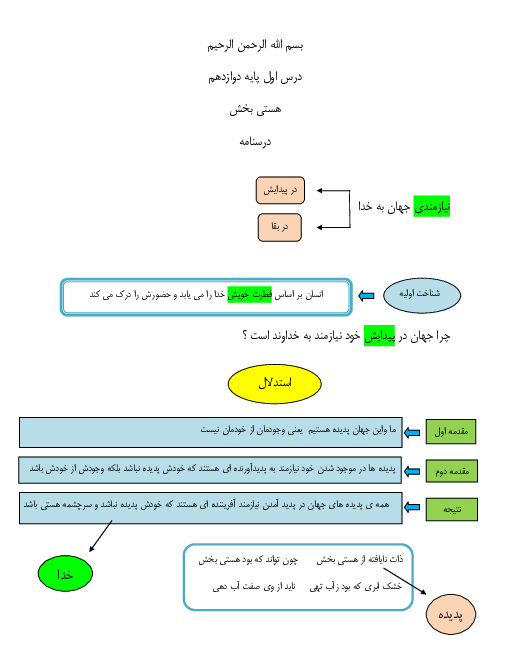 نمودار مفهومی خلاصه کتاب دین و زندگی دوازدهم | درس 1 تا 7