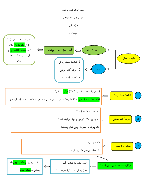 نمودار مفهومی خلاصه کتاب دین و زندگی (2) یازدهم | درس 1 تا 9