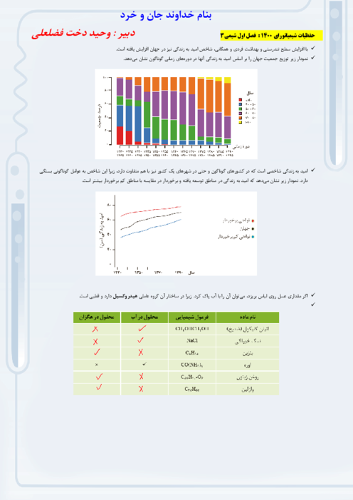 جزوه حفظیات شیمی دوازدهم