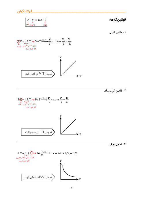 جزوه خلاصه مفاهیم و فرمولهای فصل 5 فیزیک دهم؛ ترمودینامیک (مخصوص رشته ریاضی)
