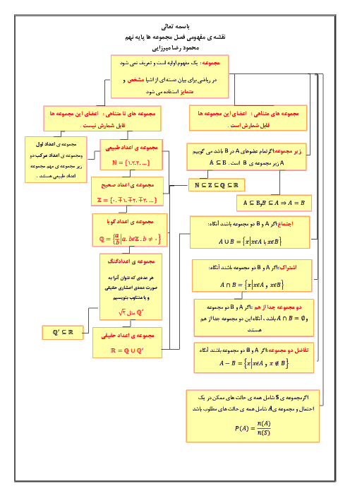 نقشه ی مفهومی مجموعه های متناهی و نامتناهی ریاضی پایه نهم