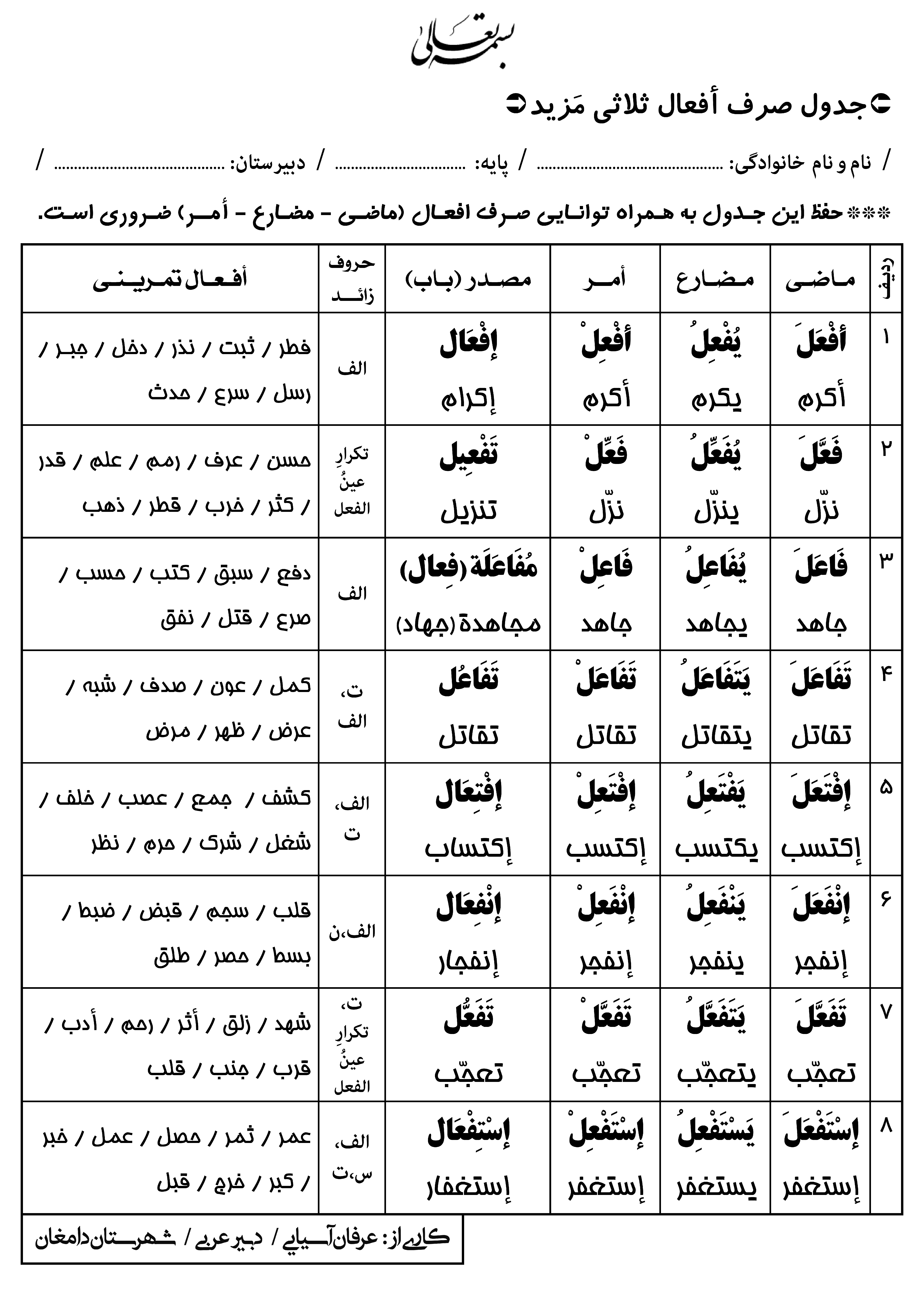 جزوه جدول صرف صیغه های ثلاثی مزید
