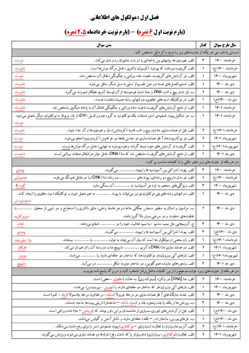 مجموعه سوالات امتحانات نهایی زیست شناسی دوازدهم | شش دوره 1400 و 1401