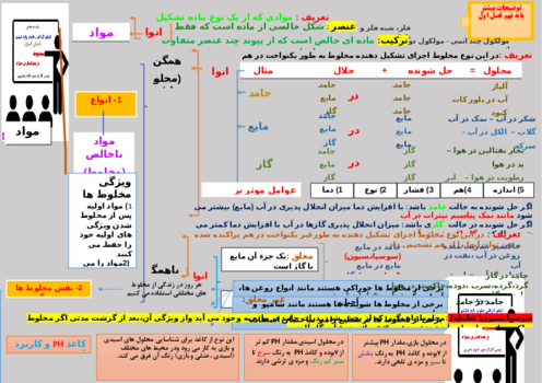 اینفوگرافی مواد خالص و ناخالص، نقش مخلوط ها در زندگی و جداسازی مخلوط‌ها