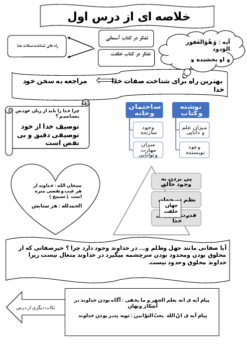 مایندمپ درس 1 پیام آسمانی نهم؛ تو را چگونه بشناسم؟