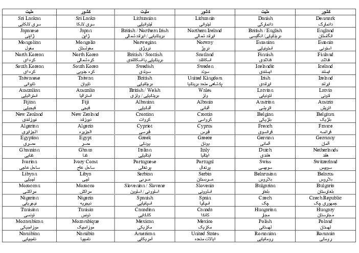 نام کشورها به همراه ملیت آنها به زبان انگلیسی