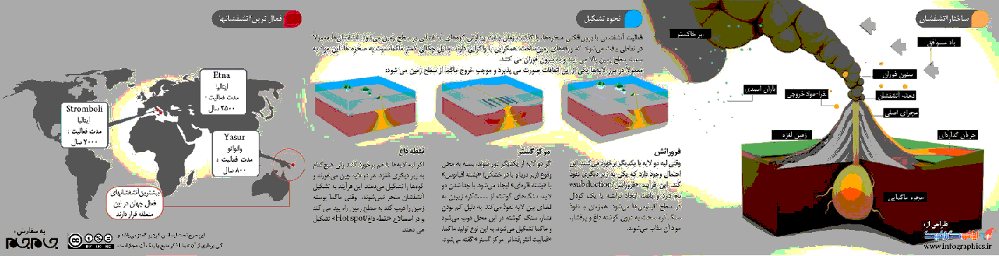 پوستر آموزشی علوم ششم | ساختار آتشفشان