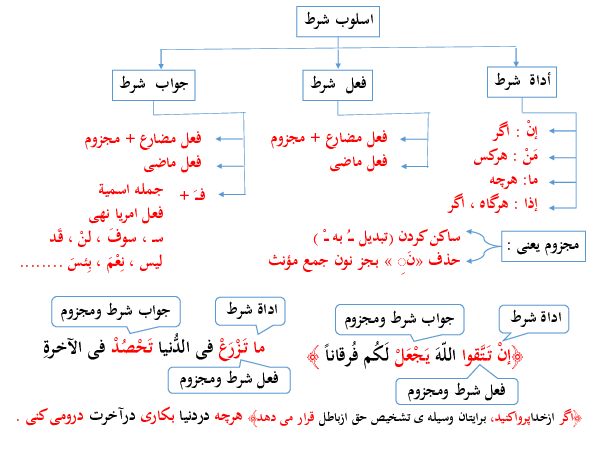 محتوای آموزشی اسلوب شرط و انواع مَن