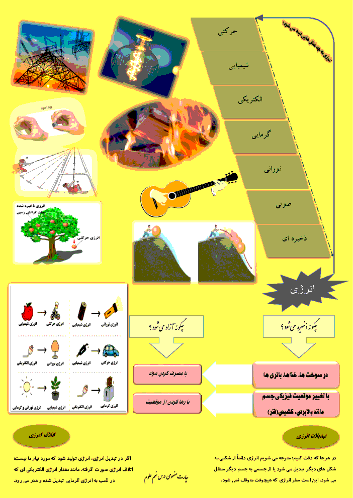 پوستر چارت مفهومی درس 9 علوم ششم ابتدائی | انرژی و تبدیل های آن
