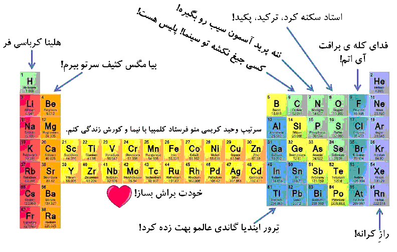 رمزهایی برای یادگیری گروه و دوره عنصرها در جدول مندلیف