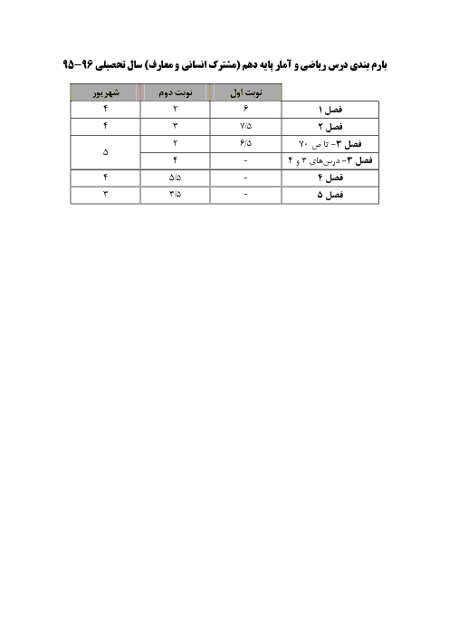 بارم بندی پیشنهادی درس ریاضی و آمار (1) پایه دهم رشته انسانی و معارف