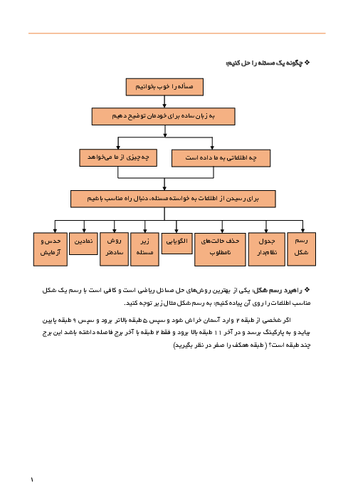جزوه آموزشی ریاضی هفتم | فصل 1: راهبردهای حل مسئله