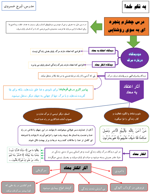 نمودار مفهومی درس 4: پنجره‌ای به روشنایی