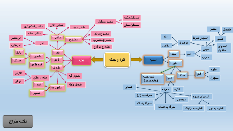 محتوای آموزش جامع جمله اسمیه و فعلیه در زبان عربی با نمودار مفهومی