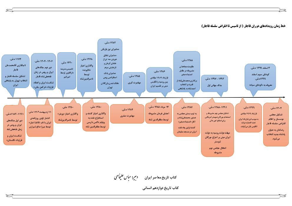 خط زمان رویدادهای دوره قاجار از تاسیس تا انقراض