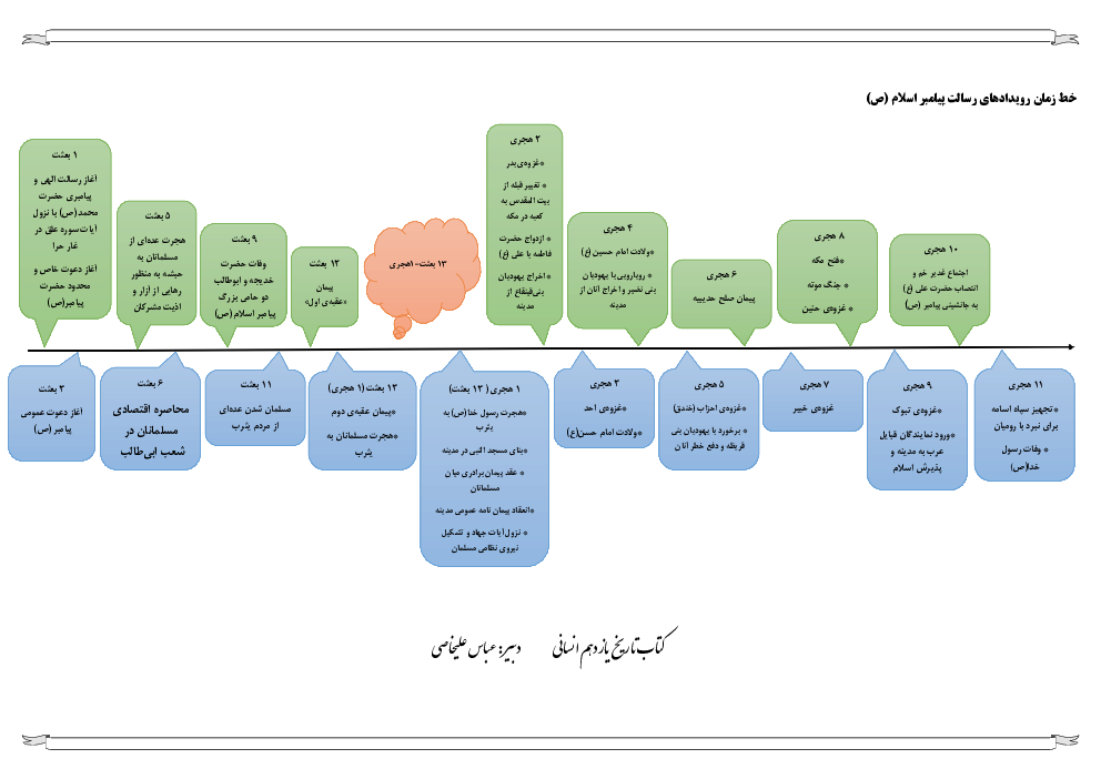 خط زمان رویدادهای دوران رسالت پیامبر اسلام (ص) از سال اول بعثت تا سال ۱۱ هجری