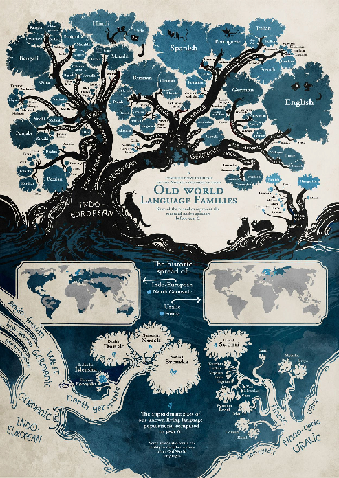 پوستر زبان‌شناسی زبان‌های دنیا و ارتباط ریشه‌ای آن‌ها با هم . 
