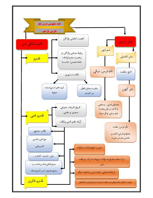 نقشه مفهومی و حل سوالات قلمروهای فکری، ادبی و زبانی دروس کتاب فارسی یازدهم