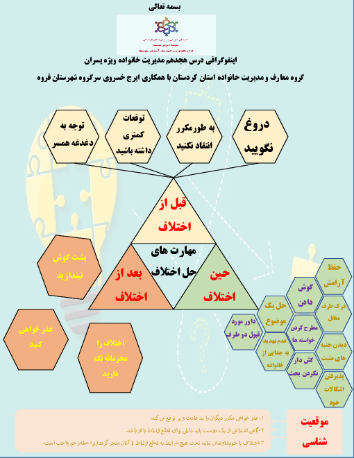 اینفوگرافی درس هجدهم مدیریت خانواده و سبک زندگی پسران دوازدهم دبیرستان؛ مهارت حل‌ اختلاف