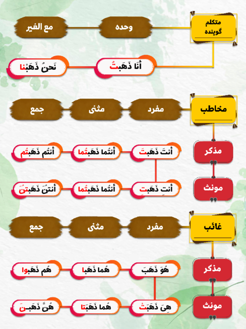 آموزش افعال ماضی