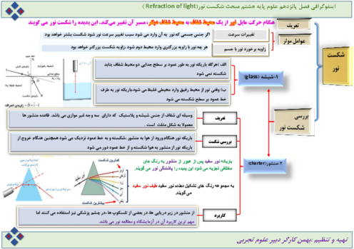 اینفوگرافی فصل 15: شکست نور و عدسی‌های همگرا و واگرا