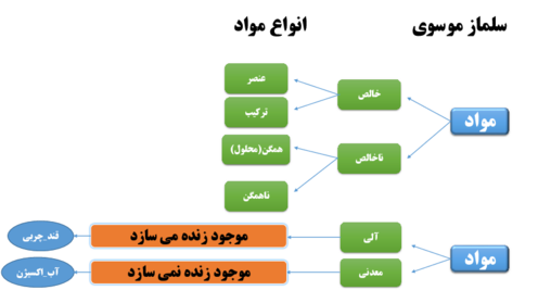 اینفوگرافی انواع مواد