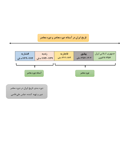 خط زمان دوره حکومت های افشاریه و زندیه و قاجار 