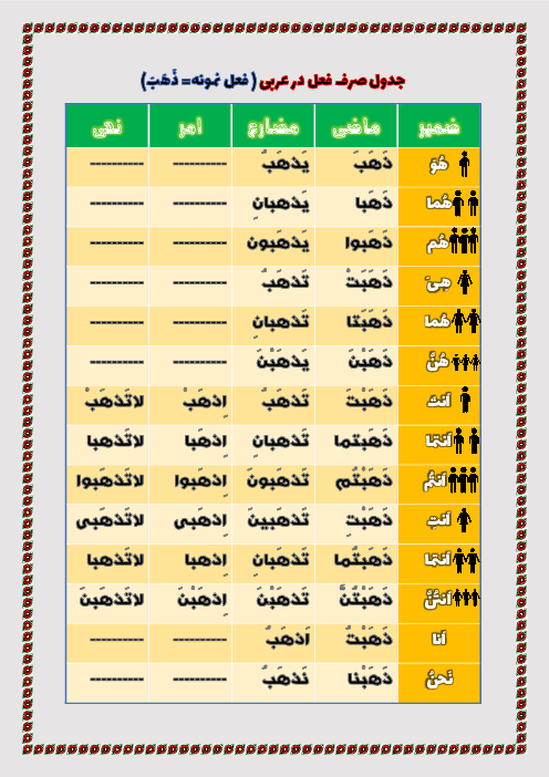 جدول صرف فعل ماضی و مضارع، امر و نهی در زبان عربی