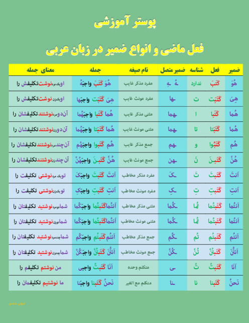 پوستر آموزش کامل فعل ماضی همراه با انواع ضمیر (منفصل و متصل)