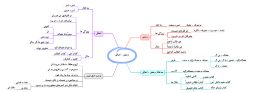 نقشه ذهنی ترکیب وصفی و اضافی در زبان عربی